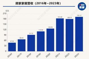 76人赛季至今已经7次大胜对手20+ 联盟最多